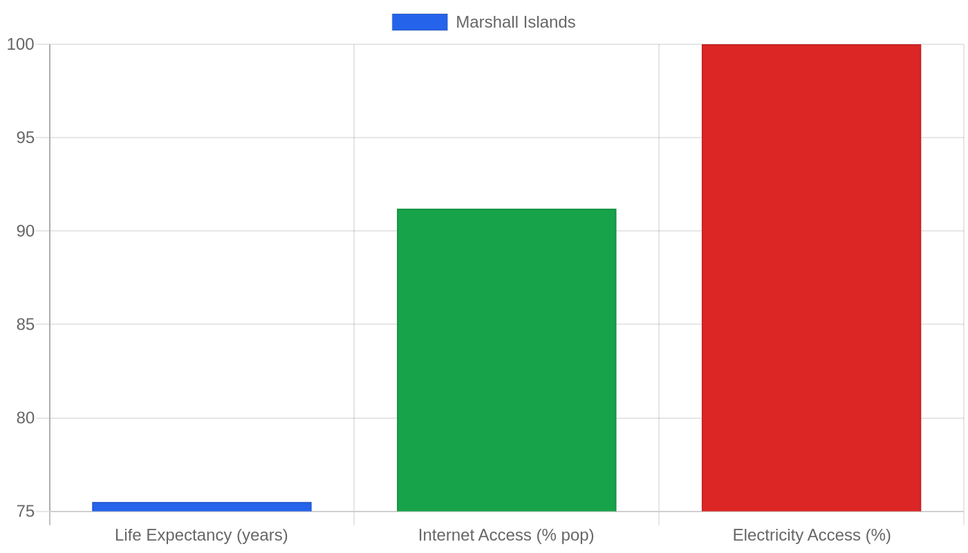 Marshall Islands — Quality of Life Indicators