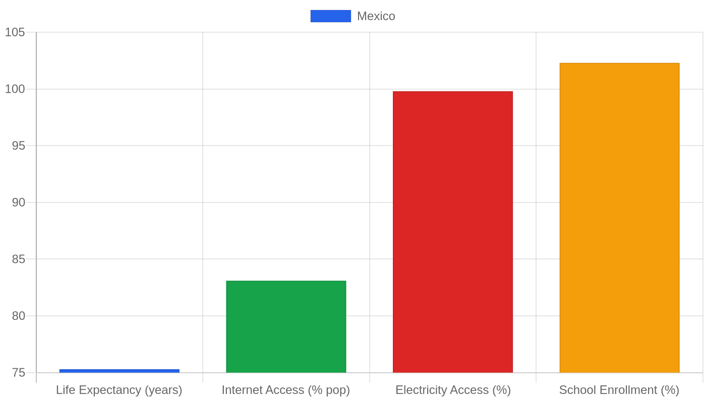 Mexico — Quality of Life Indicators
