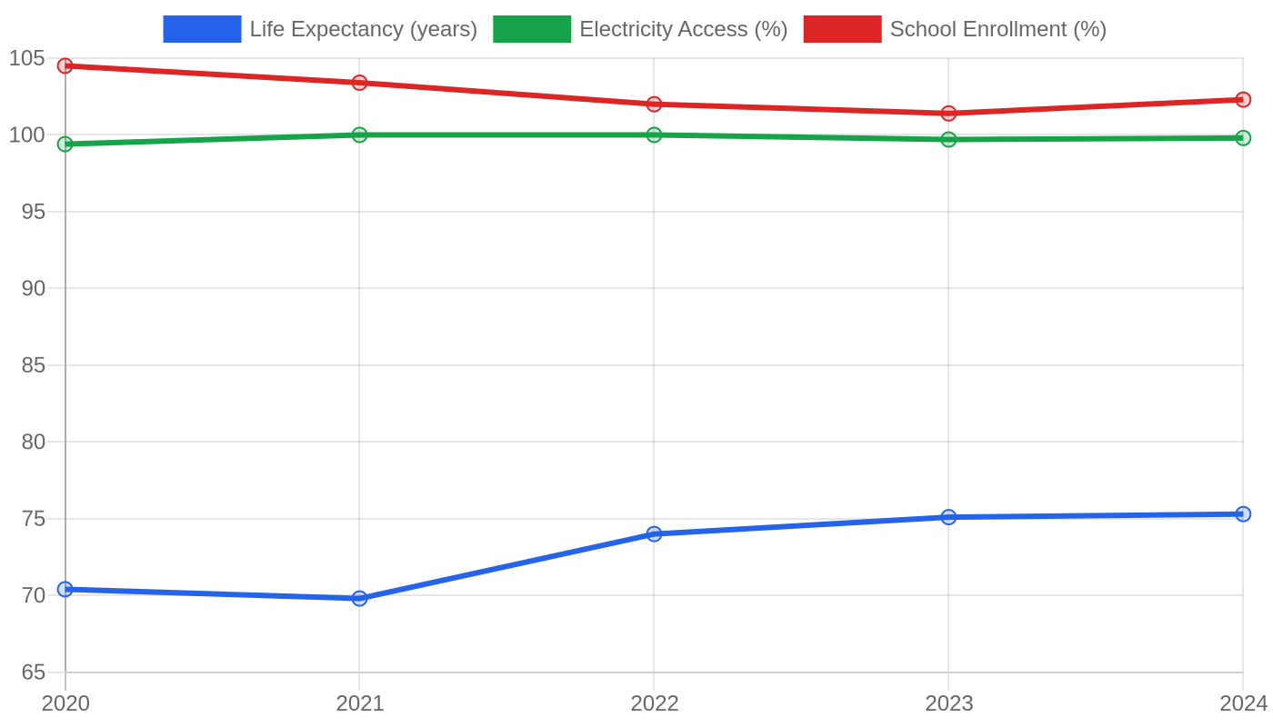 Mexico — Quality of Life Indicators