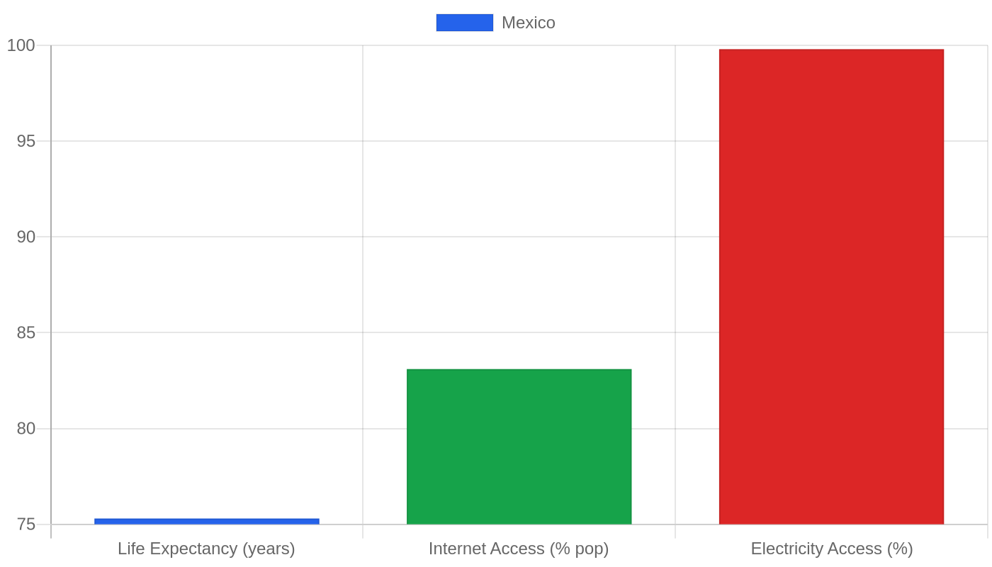 Mexico — Quality of Life Indicators