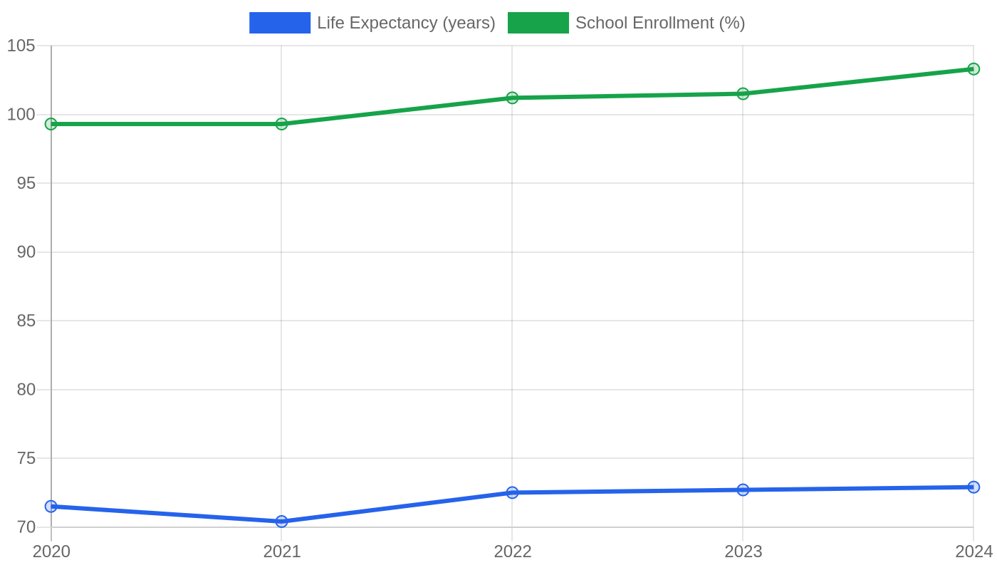 Micronesia — Quality of Life Indicators