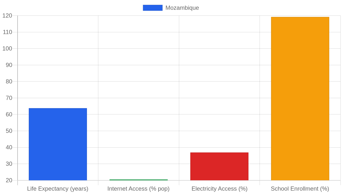 Mozambique — Quality of Life Indicators