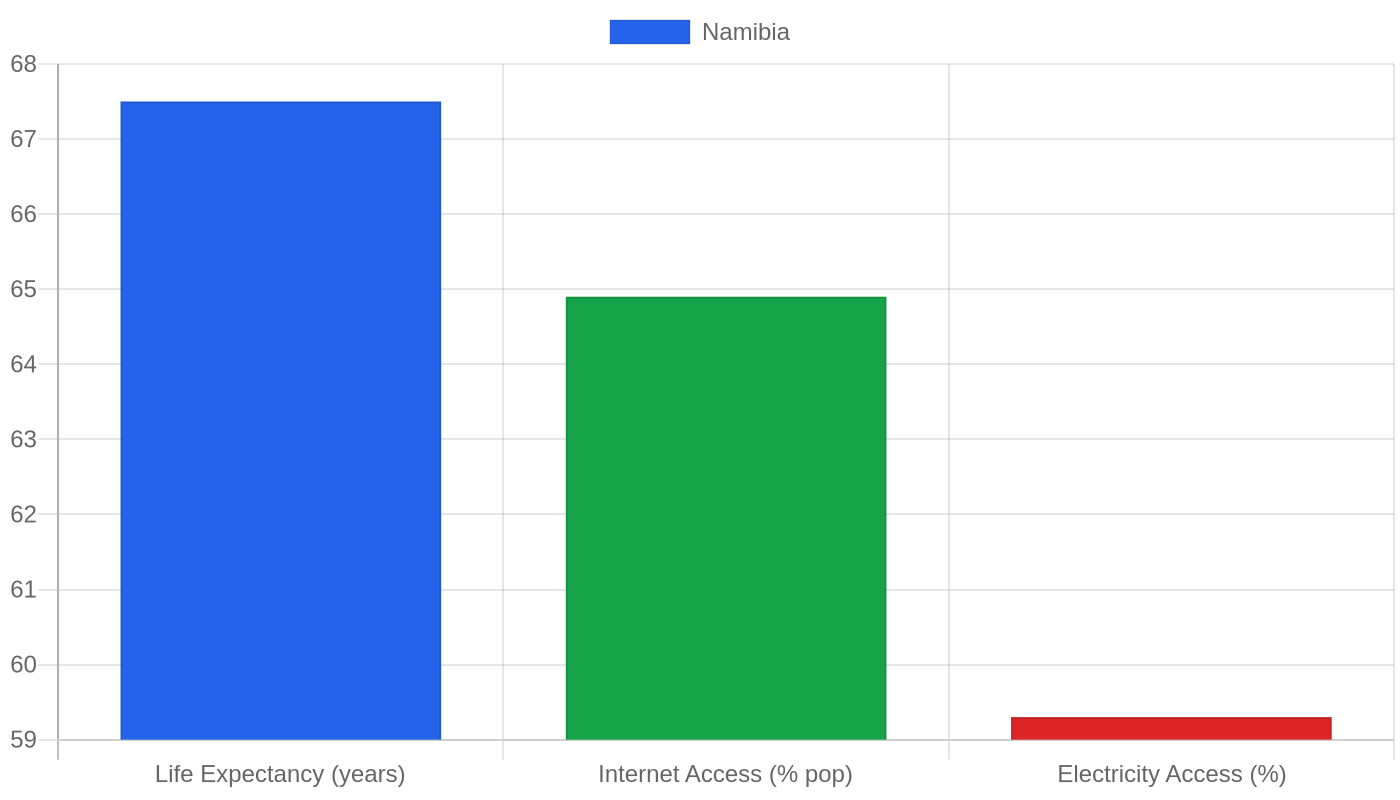 Namibia — Quality of Life Indicators