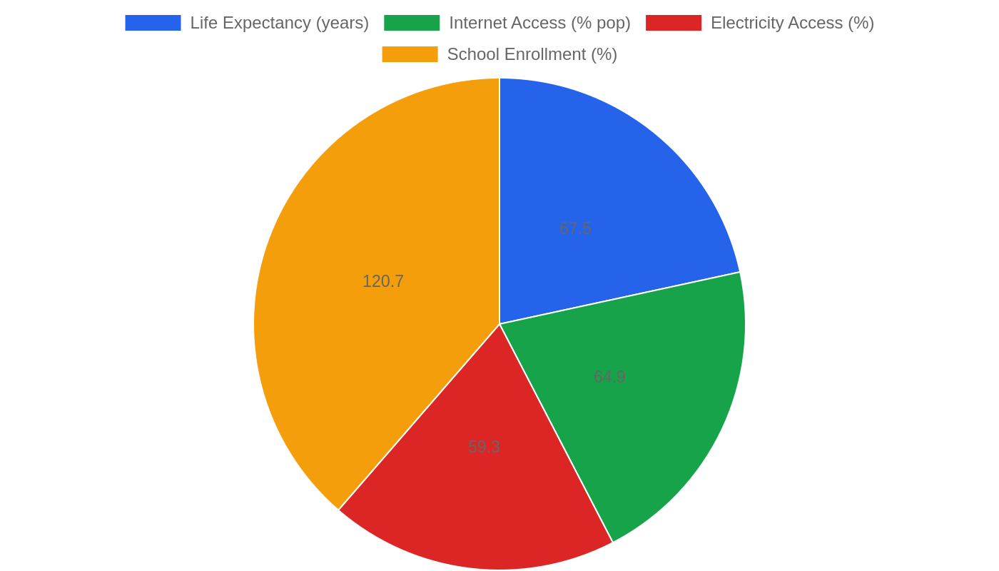 Namibia — Quality of Life Indicators