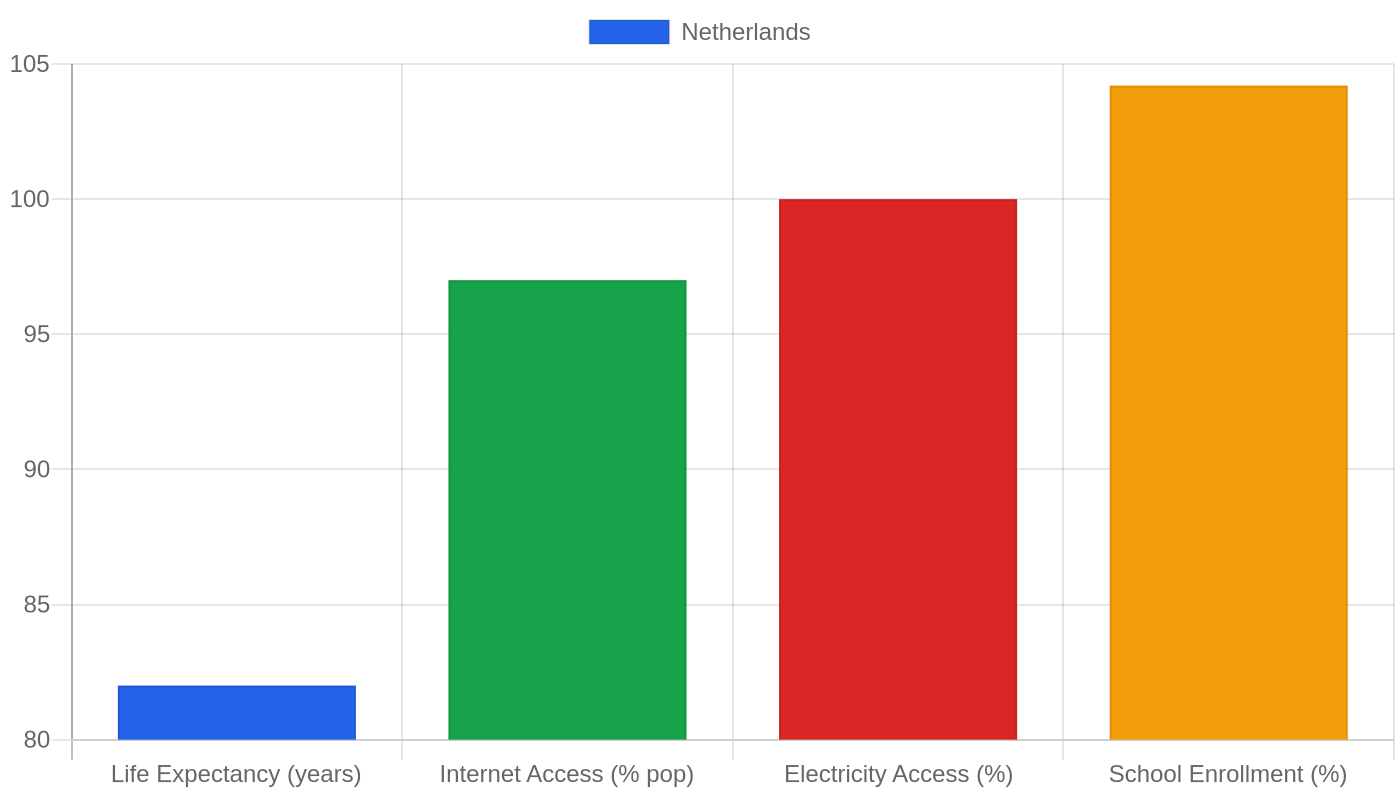 Netherlands — Quality of Life Indicators
