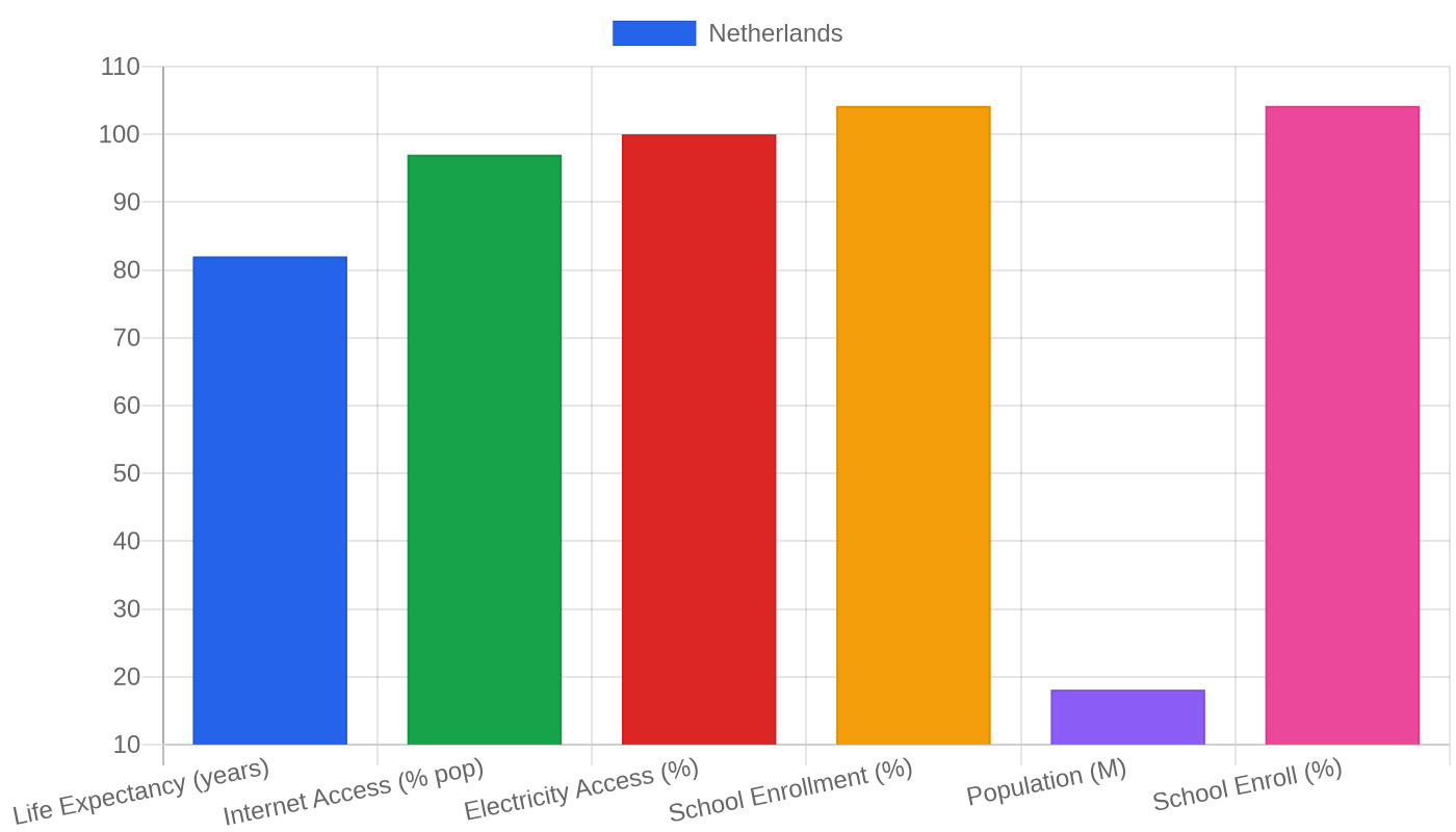 Netherlands — Quality of Life Indicators