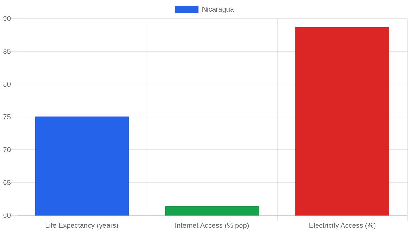 Nicaragua — Quality of Life Indicators