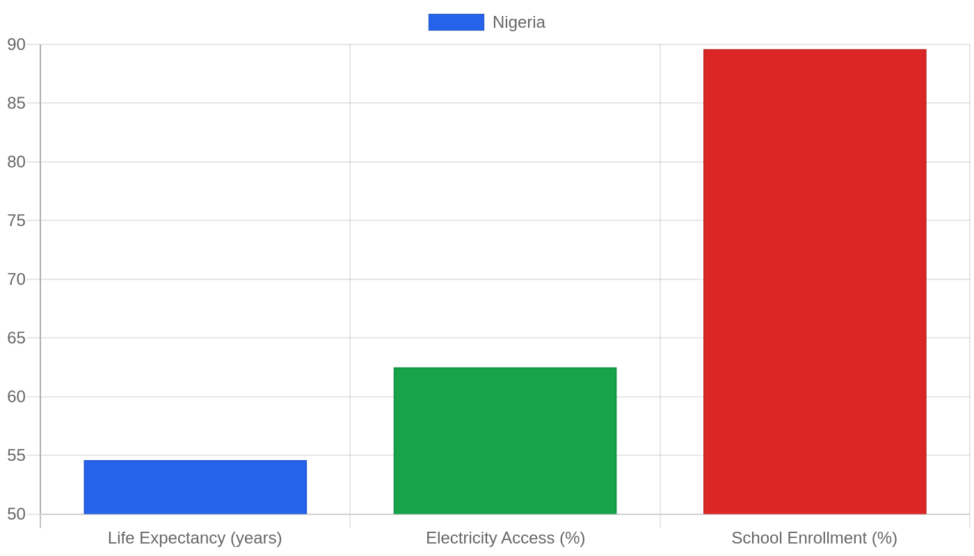 Nigeria — Quality of Life Indicators