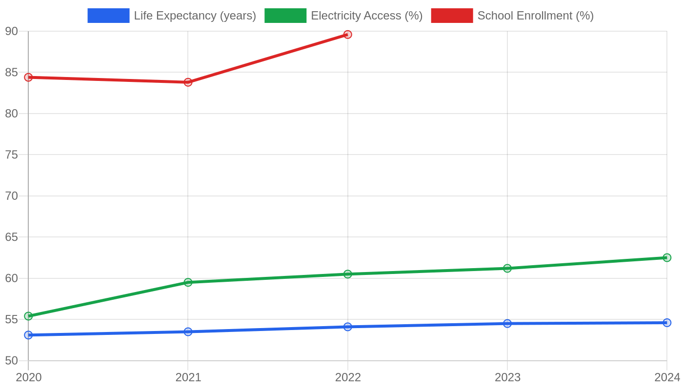 Nigeria — Quality of Life Indicators