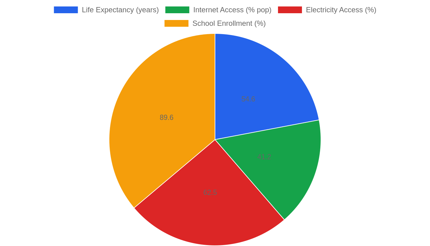Nigeria — Quality of Life Indicators
