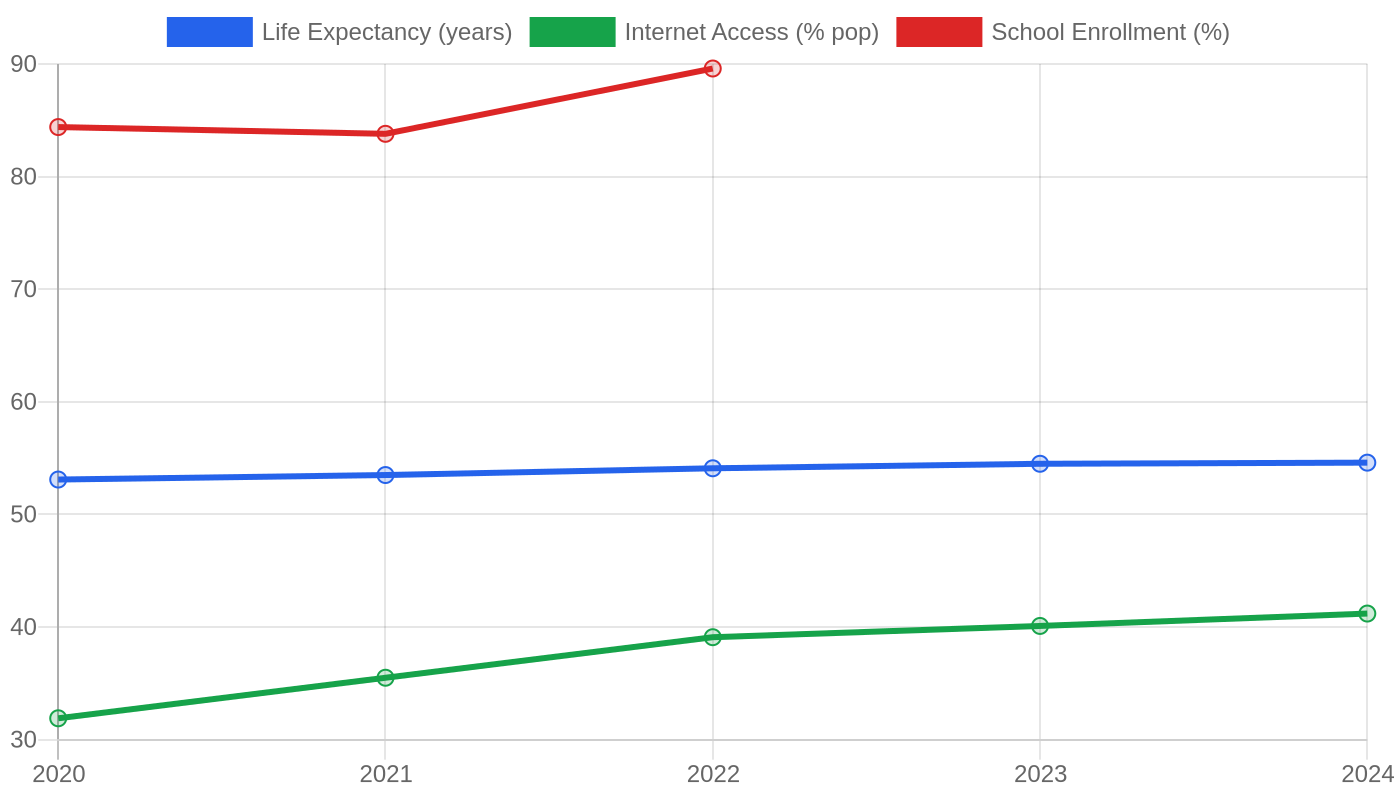 Nigeria — Quality of Life Indicators