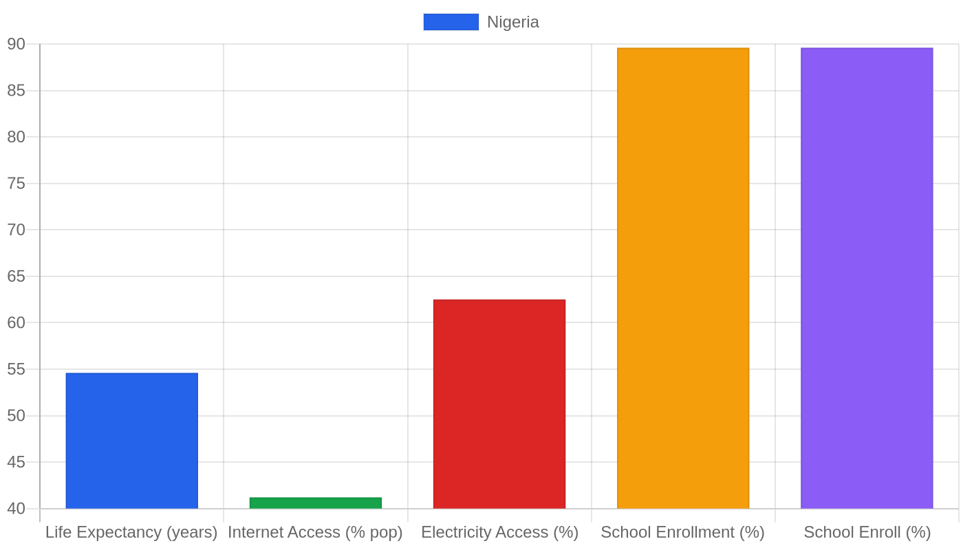 Nigeria — Quality of Life Indicators