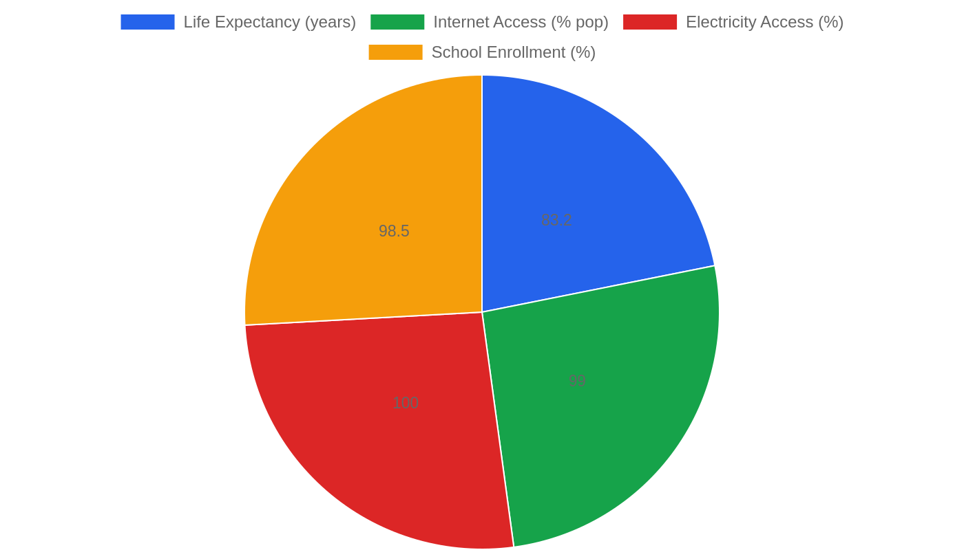 North Macedonia β Quality of Life Indicators
