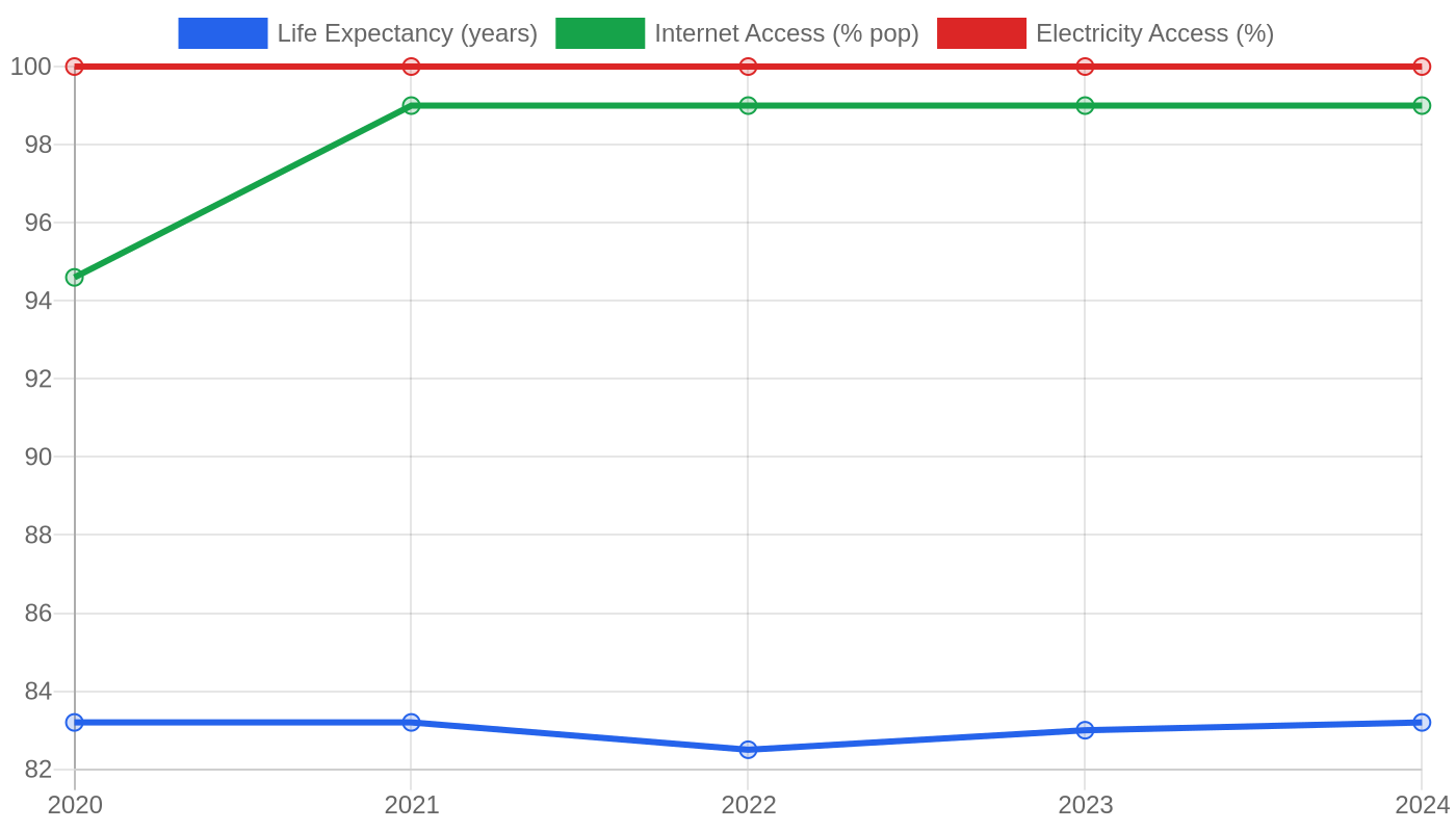 North Macedonia — Quality of Life Indicators