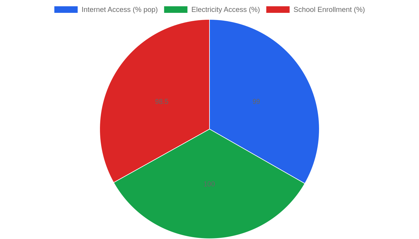 North Macedonia — Quality of Life Indicators
