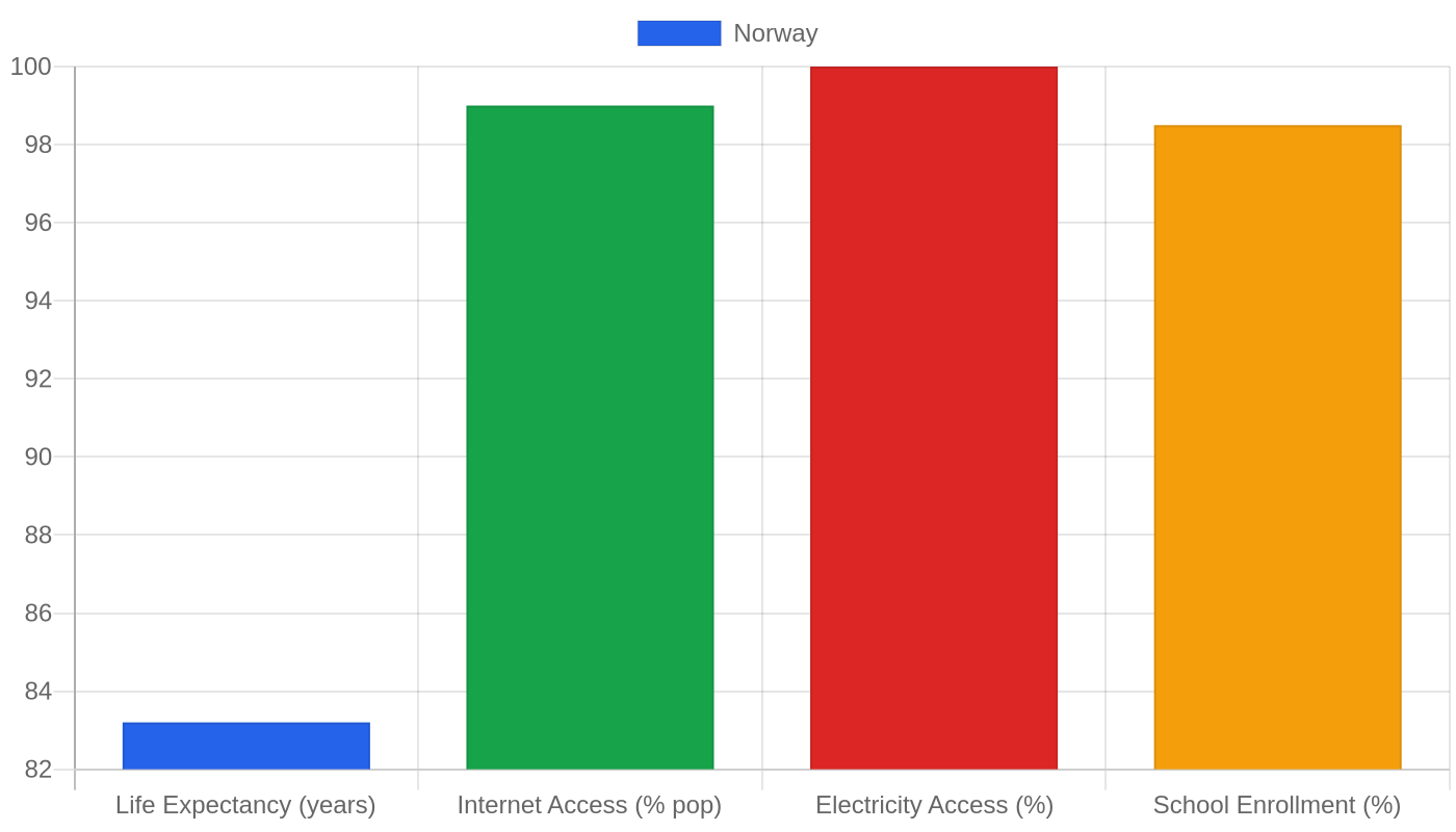 Norway — Quality of Life Indicators