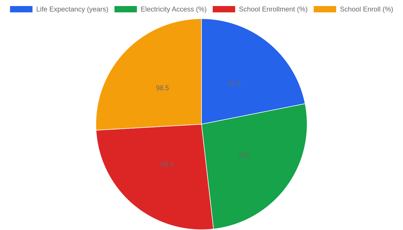 Norway — Quality of Life Indicators