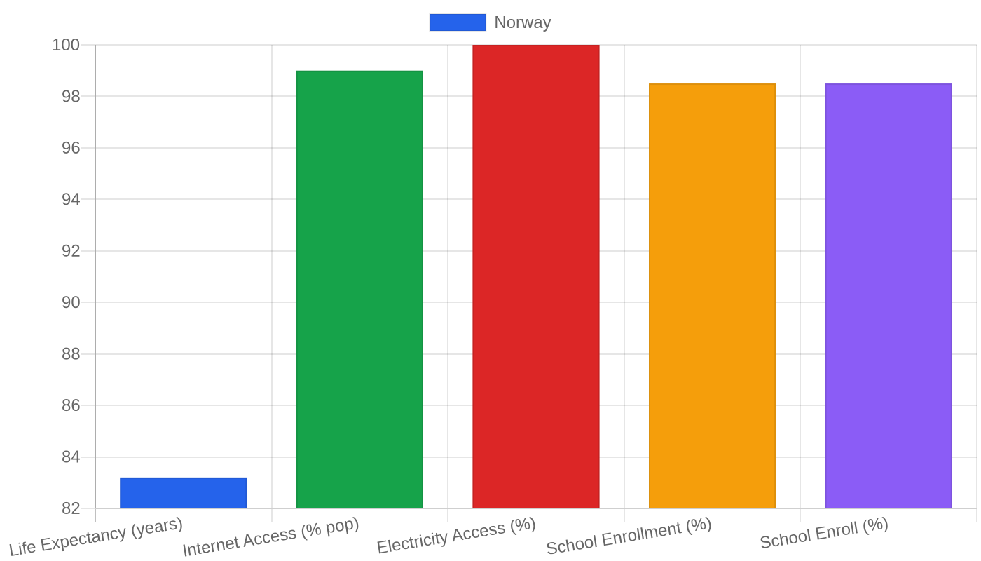 Norway — Quality of Life Indicators