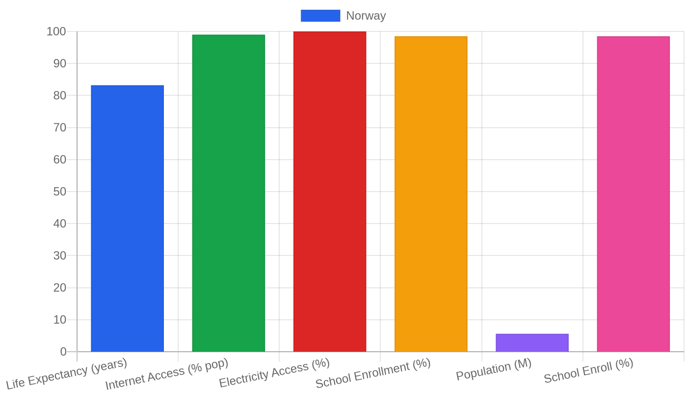 Norway — Quality of Life Indicators