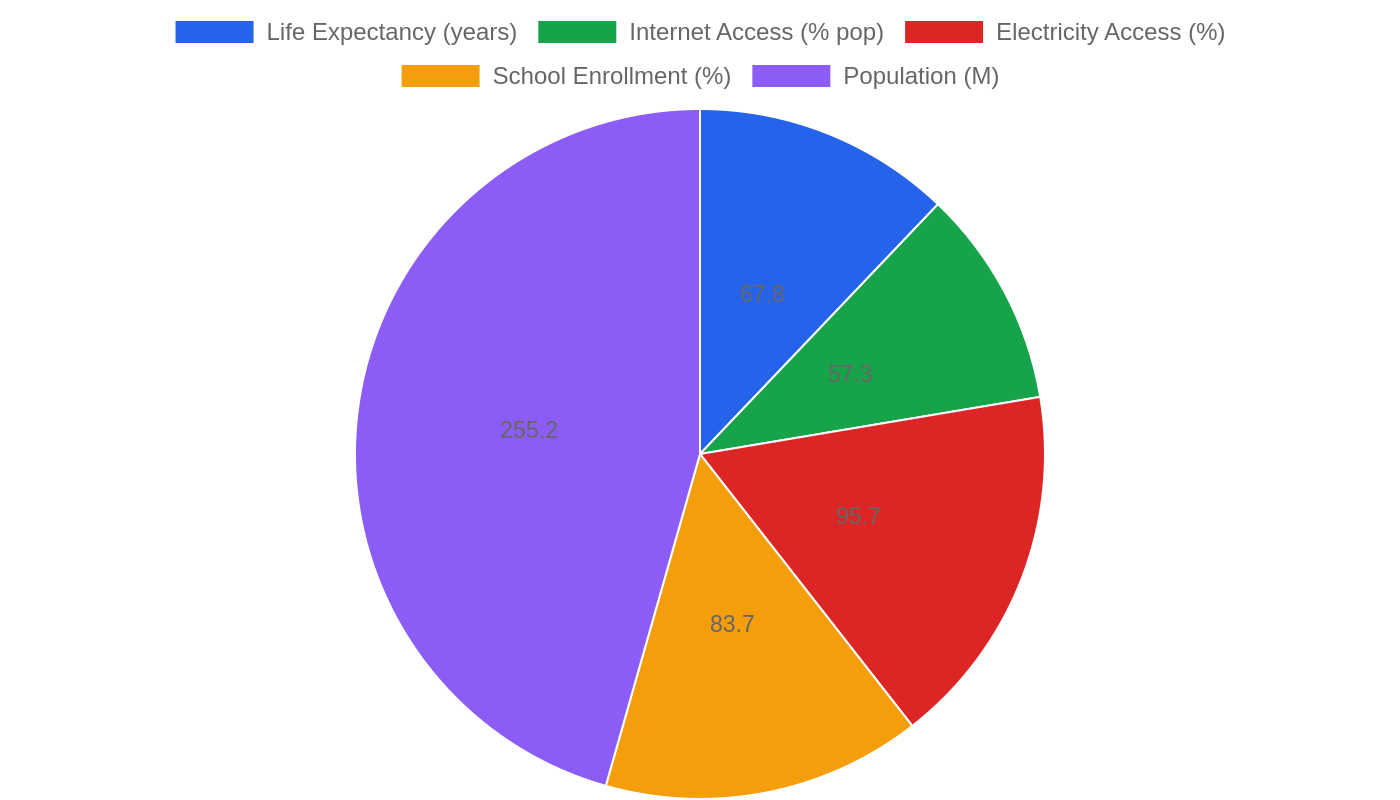 Pakistan — Quality of Life Indicators
