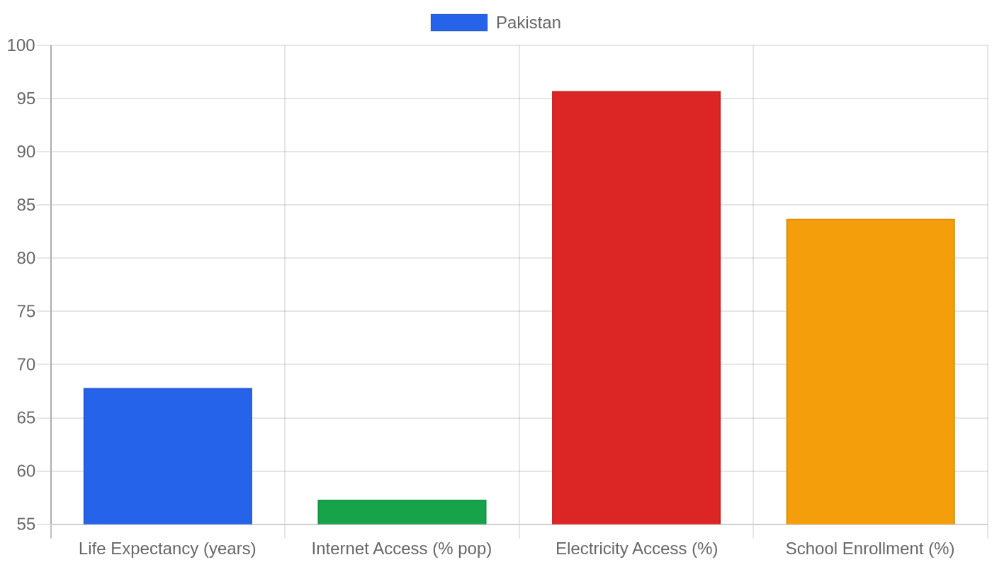 Pakistan — Quality of Life Indicators