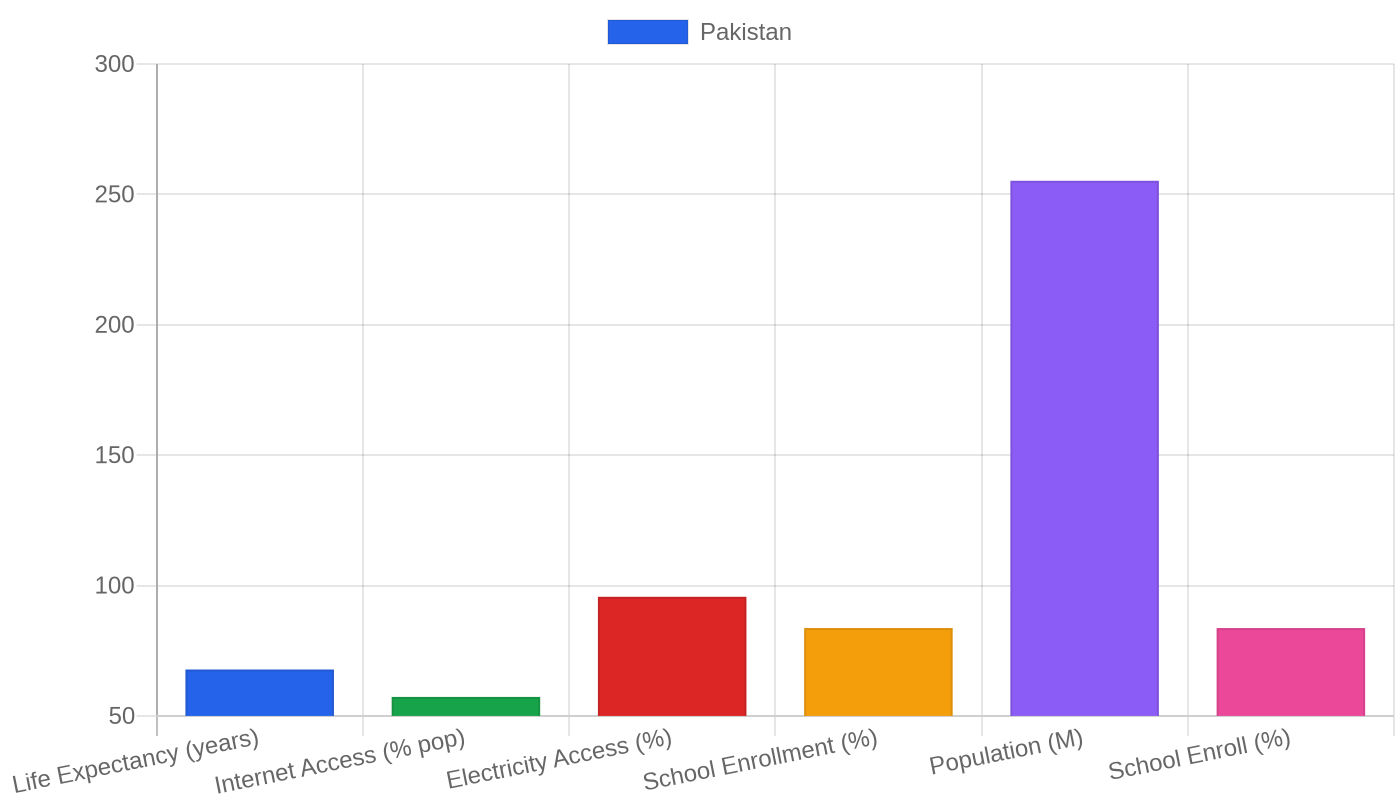 Pakistan — Quality of Life Indicators
