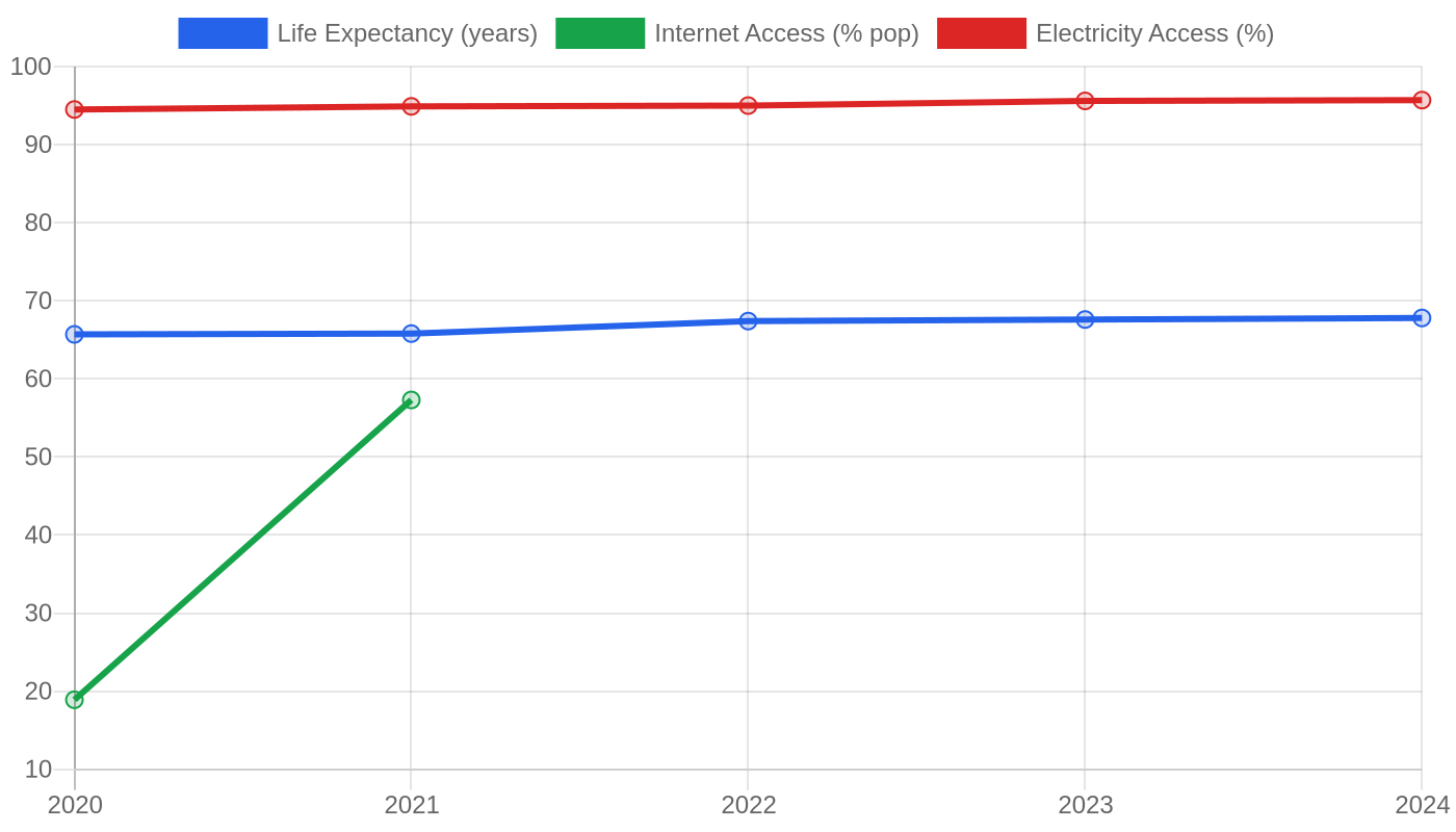 Pakistan — Quality of Life Indicators