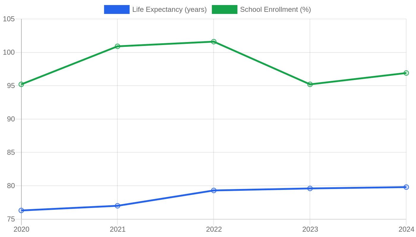 Panama — Quality of Life Indicators