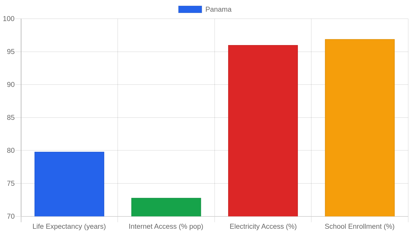 Panama — Quality of Life Indicators