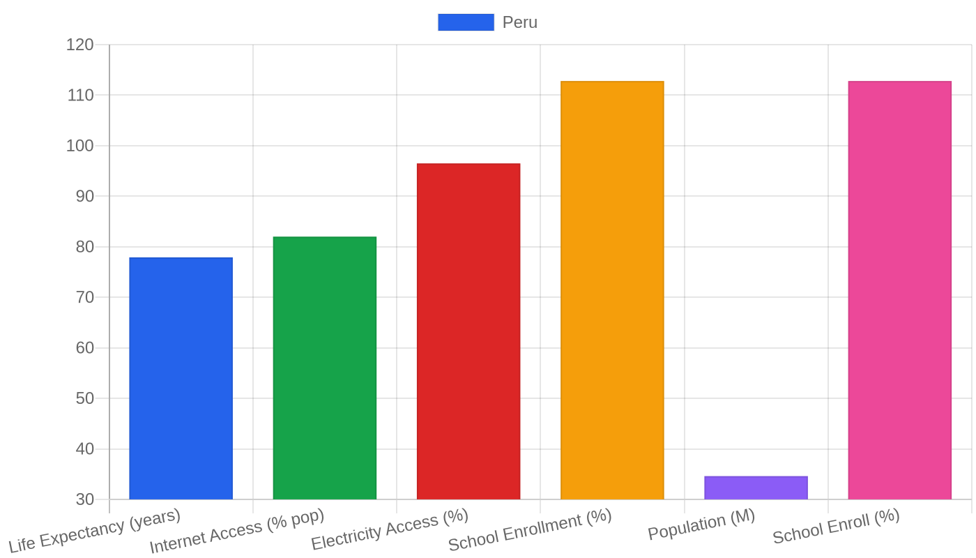 Peru — Quality of Life Indicators