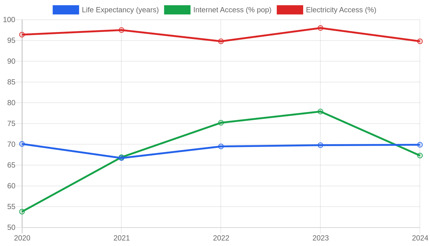 Philippines — Quality of Life Indicators