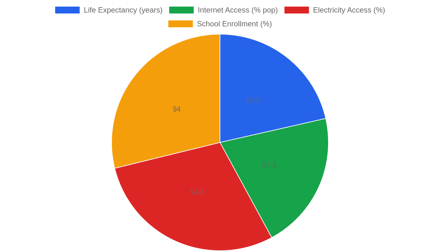 Philippines — Quality of Life Indicators