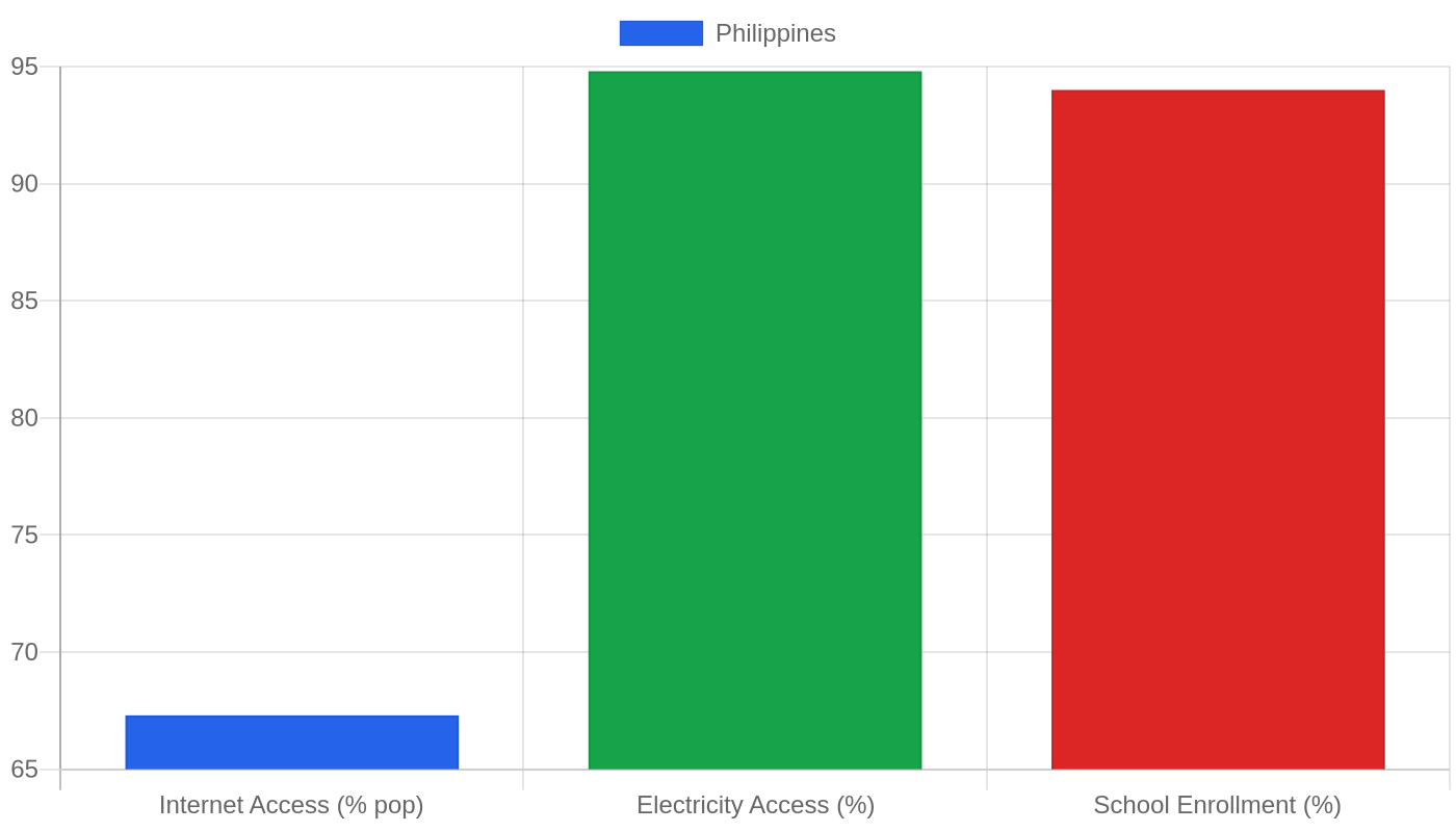 Philippines — Quality of Life Indicators