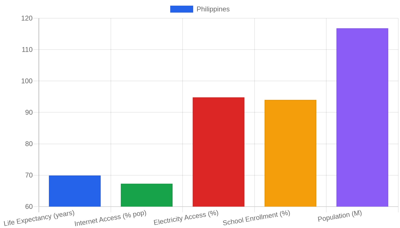 Philippines — Quality of Life Indicators