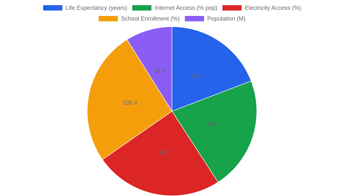 Poland — Quality of Life Indicators