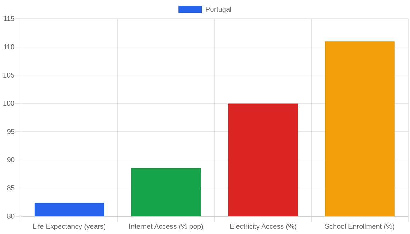 Portugal — Quality of Life Indicators