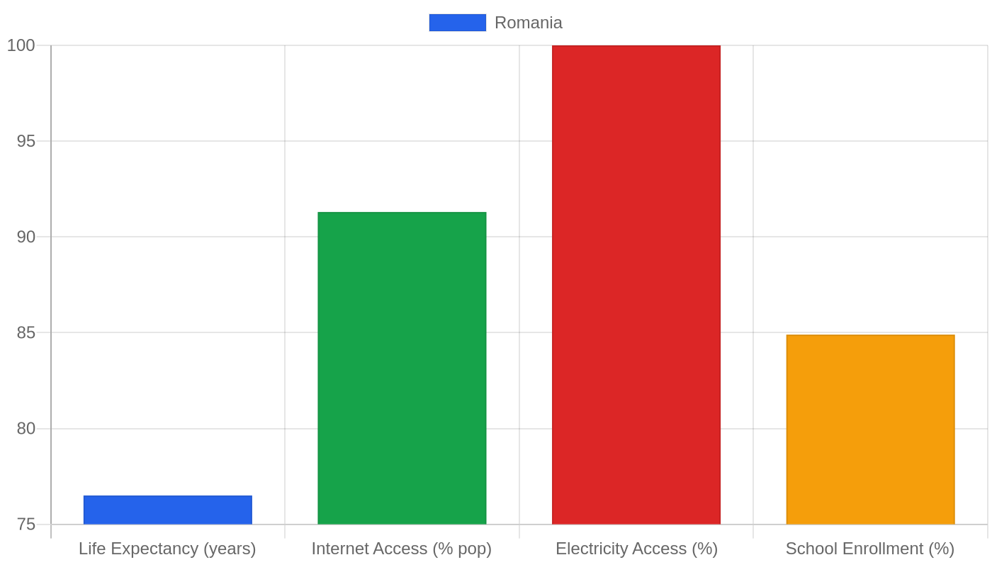 Romania — Quality of Life Indicators