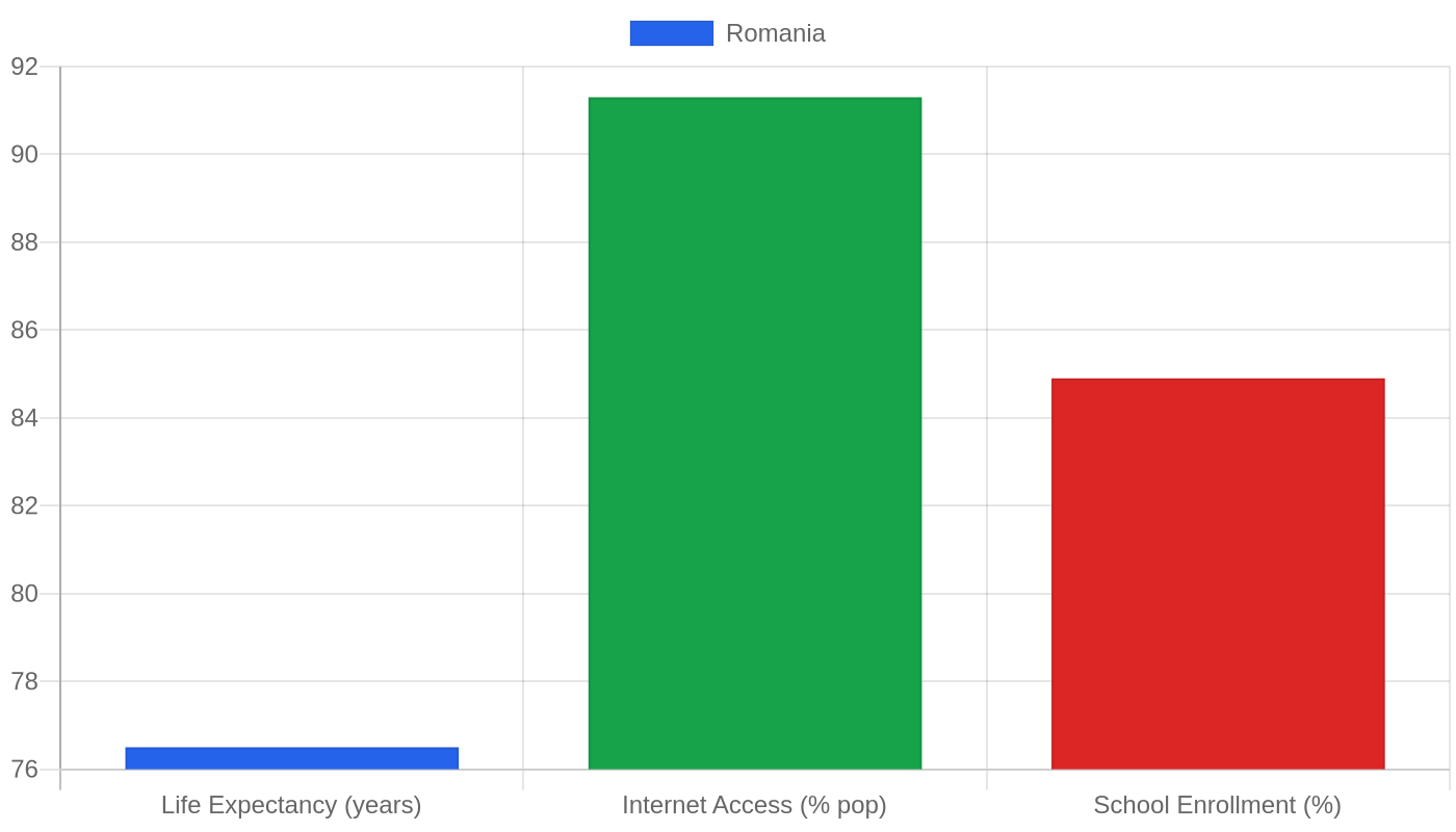 Romania — Quality of Life Indicators