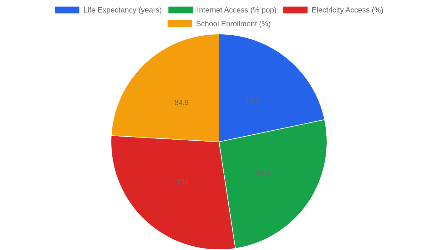 Romania — Quality of Life Indicators
