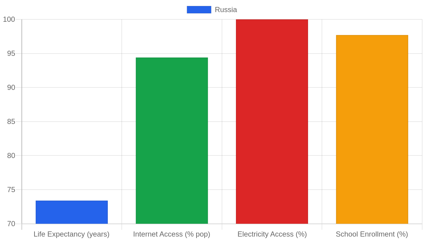 Russia — Quality of Life Indicators
