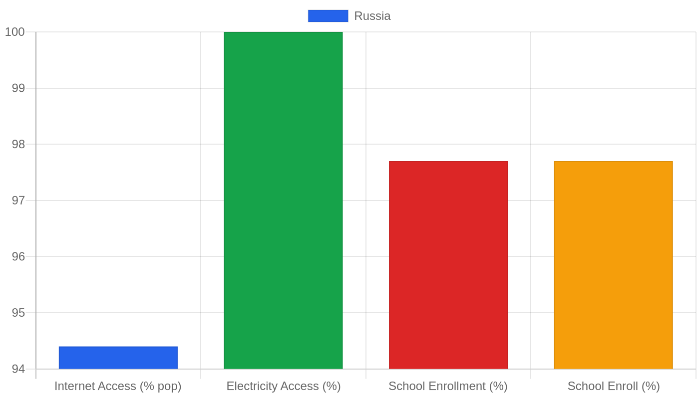 Russia โ Quality of Life Indicators