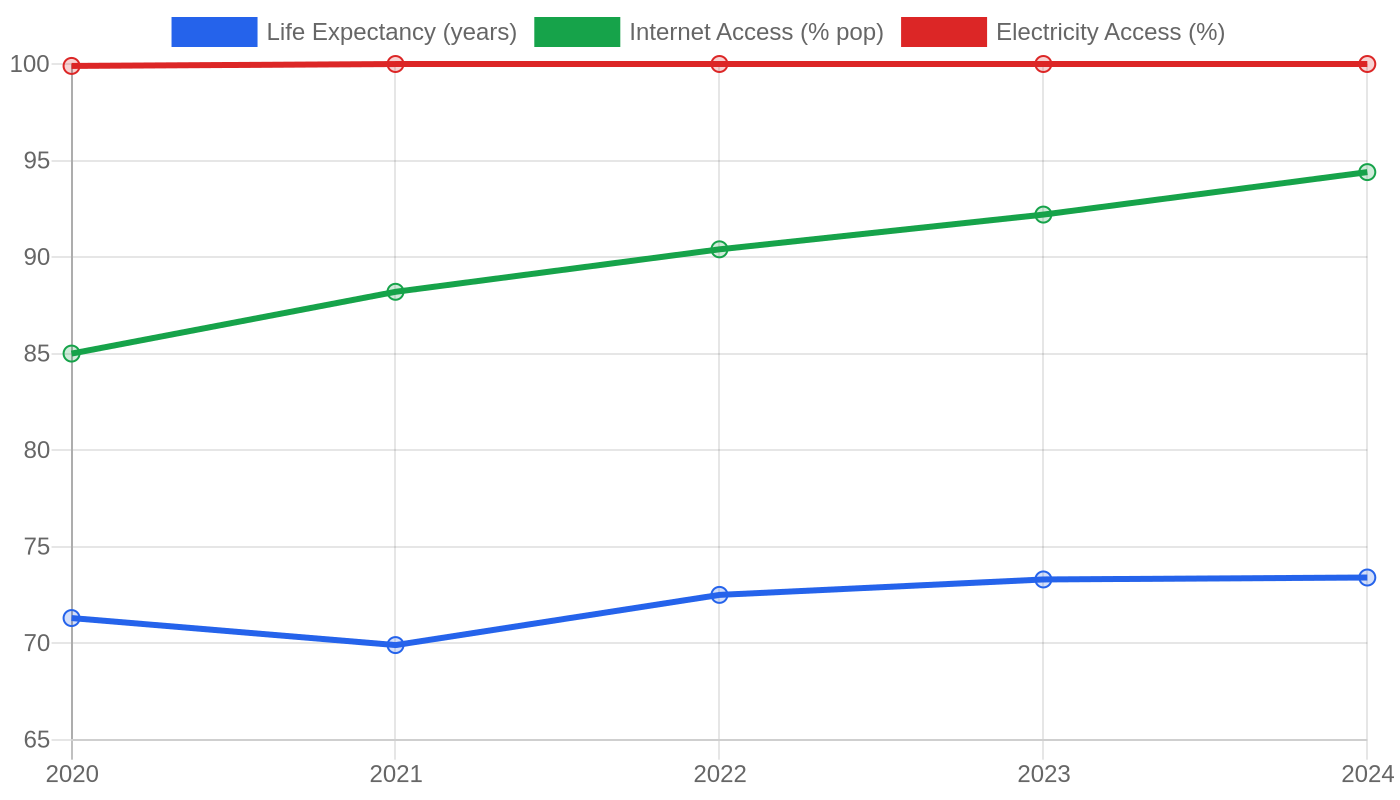 Russia — Quality of Life Indicators