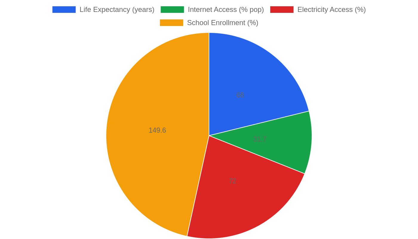 Rwanda — Quality of Life Indicators