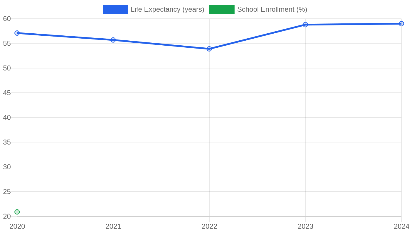 Somalia — Quality of Life Indicators