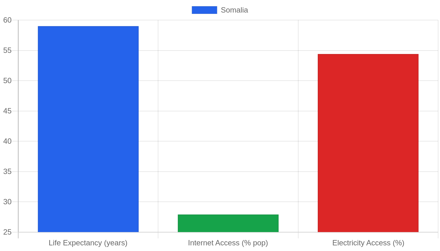Somalia — Quality of Life Indicators