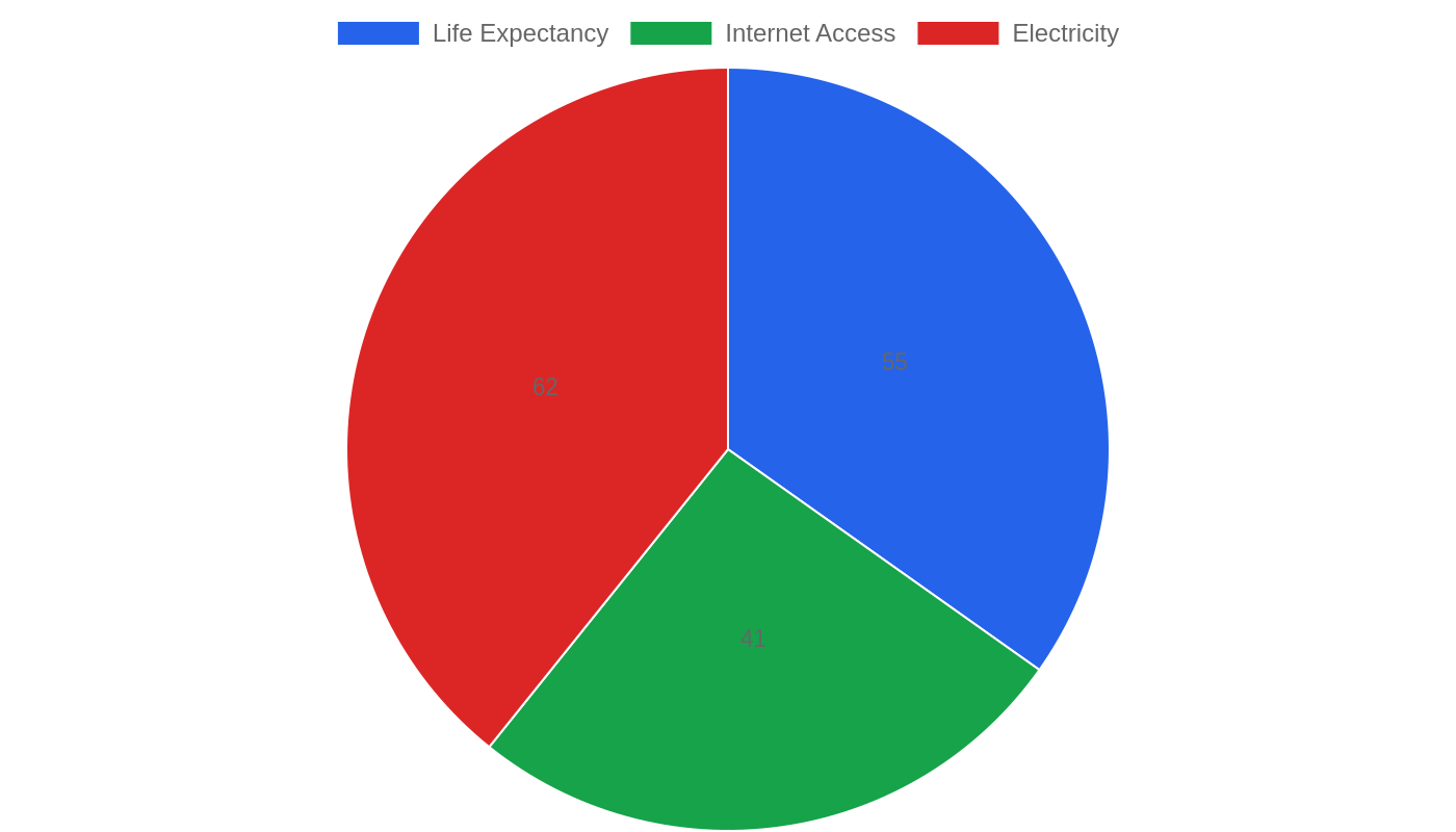 Sri Lanka — Quality of Life Indicators