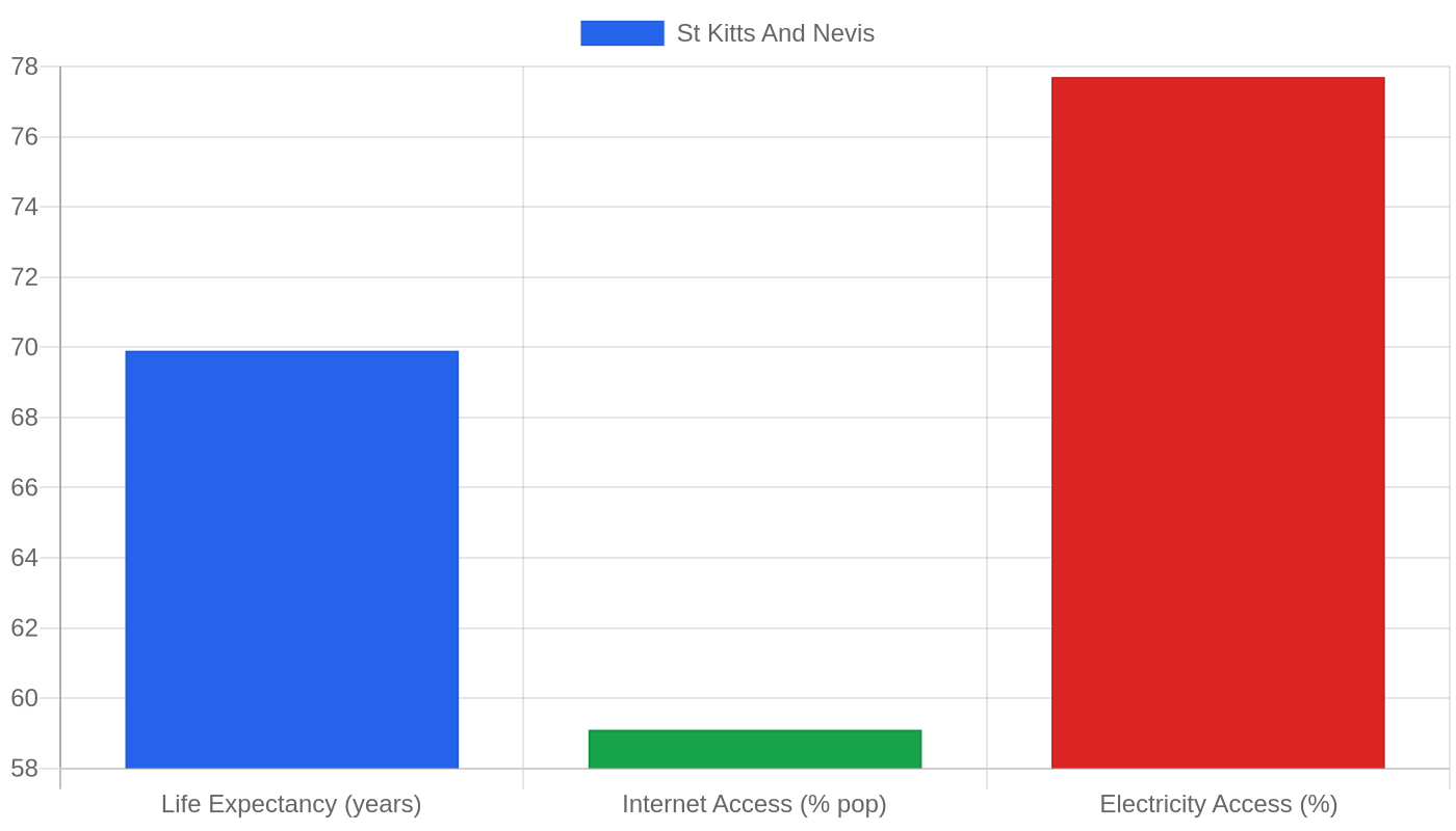 St Kitts And Nevis — Quality of Life Indicators