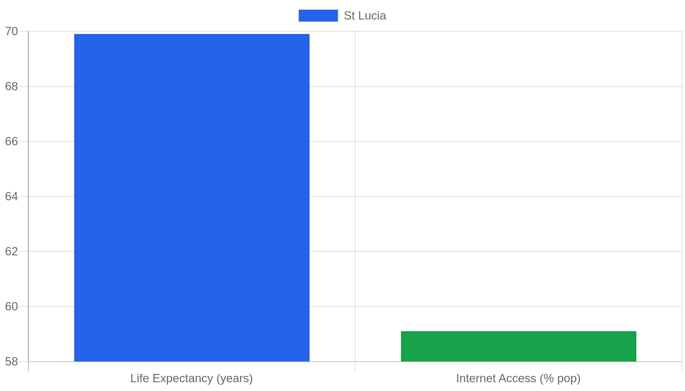 St Lucia — Quality of Life Indicators