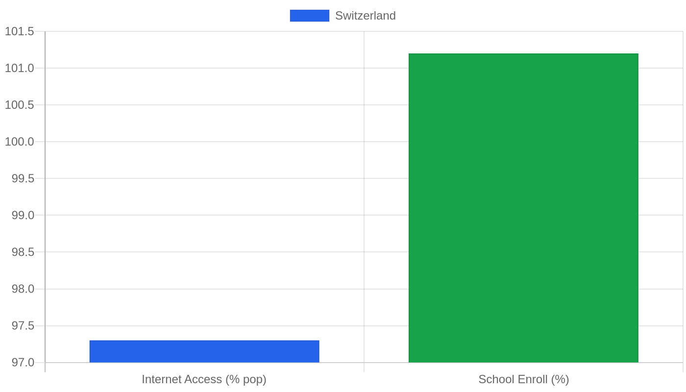 Switzerland — Quality of Life Indicators