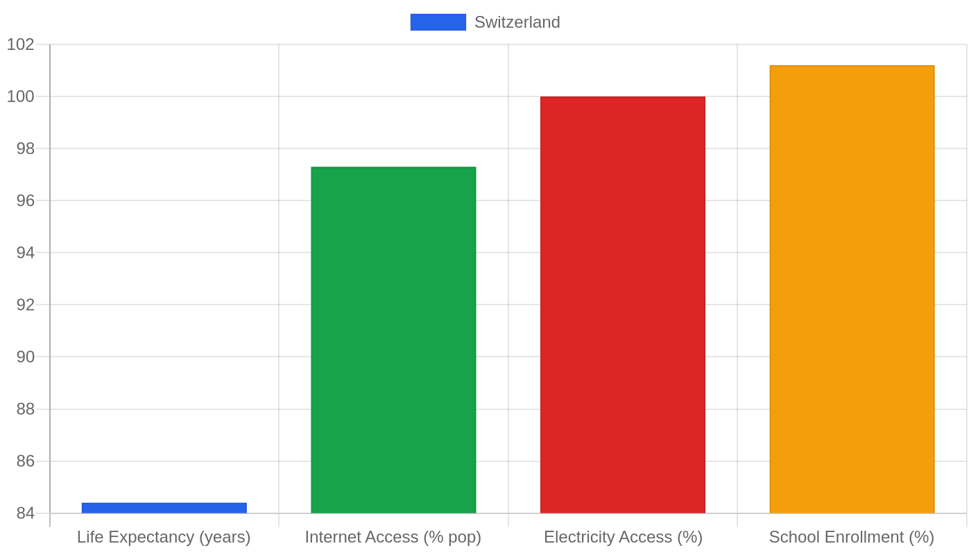Switzerland — Quality of Life Indicators